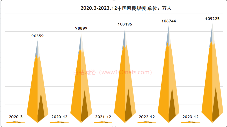 2020.3-2023.12中國網(wǎng)民規(guī)模 (1).png